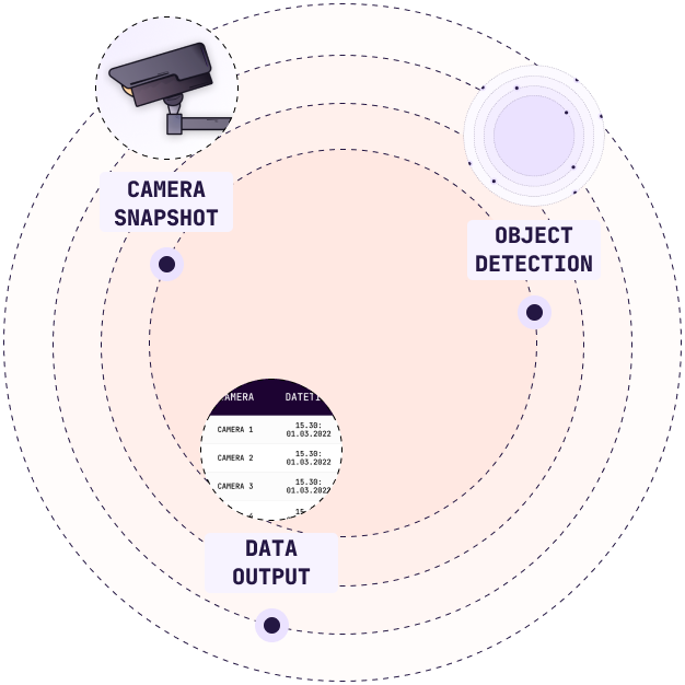 Image of How the CCTV Object Detection Model Works